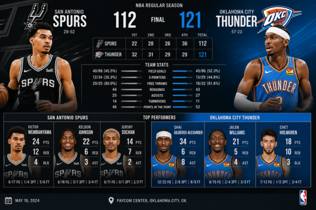 san antonio spurs vs oklahoma city thunder match player stats