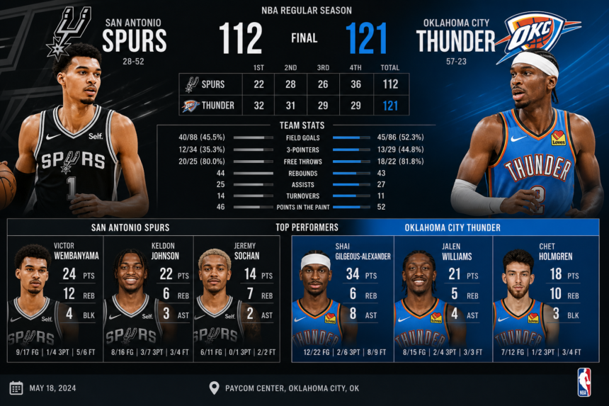 san antonio spurs vs oklahoma city thunder match player stats