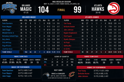 orlando magic vs atlanta hawks match player statsorlando magic vs atlanta hawks match player stats