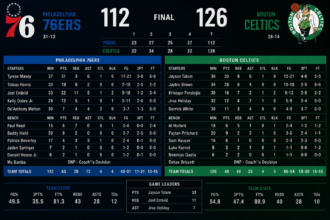 76ers vs celtics match player stats