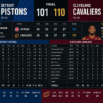 detroit pistons vs cleveland cavaliers match player stats