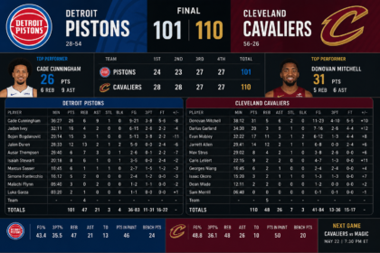 detroit pistons vs cleveland cavaliers match player stats