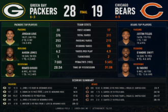green bay packers vs chicago bears match player stats