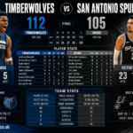 timberwolves vs san antonio spurs match player stats