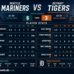 seattle mariners vs detroit tigers match player stats