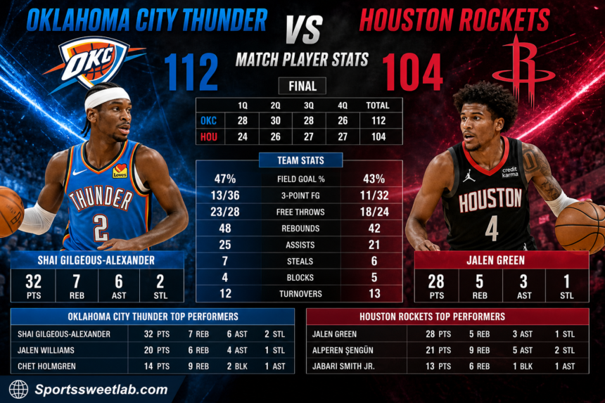 oklahoma city thunder vs houston rockets match player stats